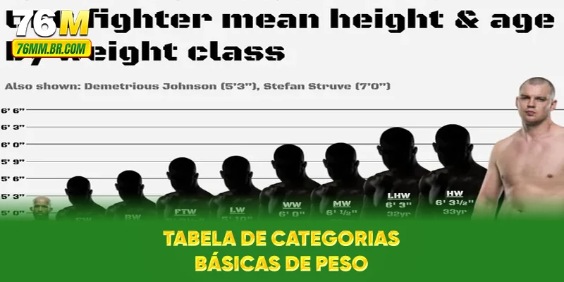 Tabela de categorias básicas de peso